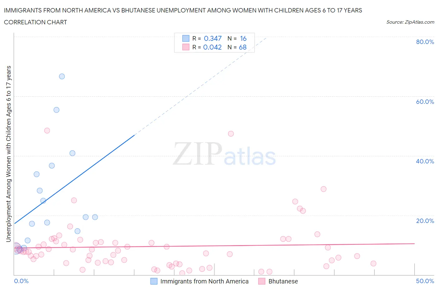 Immigrants from North America vs Bhutanese Unemployment Among Women with Children Ages 6 to 17 years