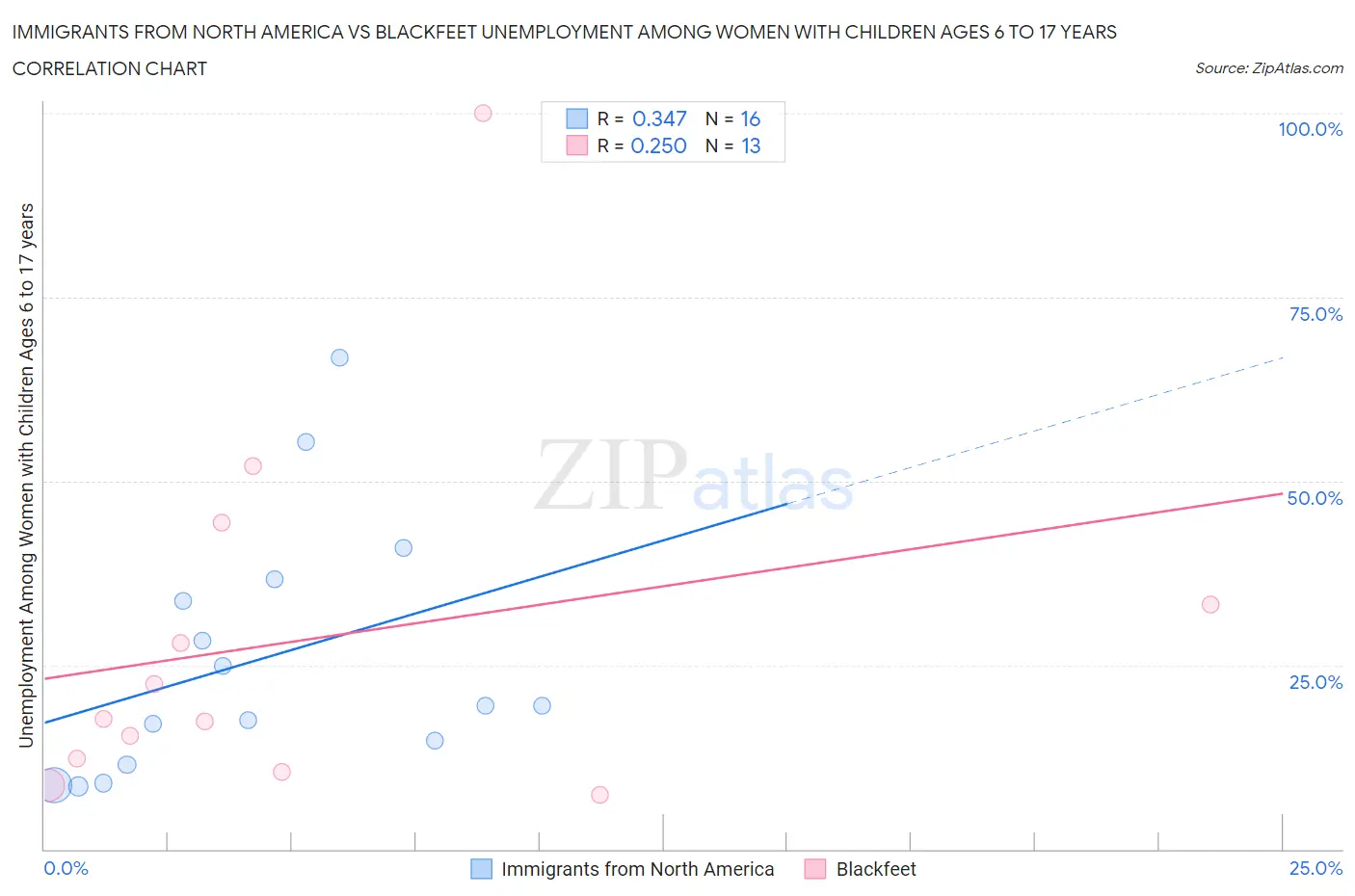 Immigrants from North America vs Blackfeet Unemployment Among Women with Children Ages 6 to 17 years