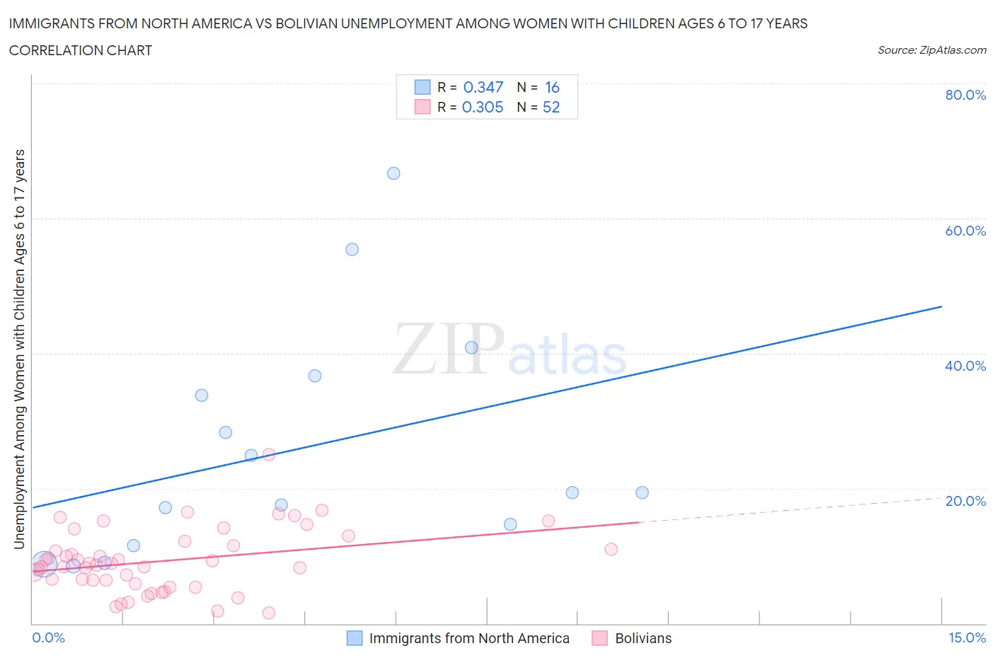 Immigrants from North America vs Bolivian Unemployment Among Women with Children Ages 6 to 17 years