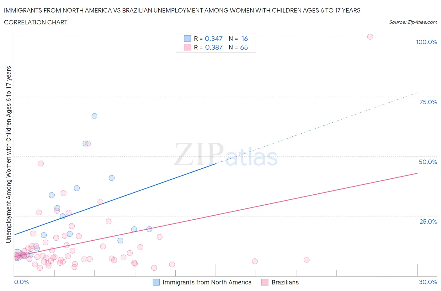 Immigrants from North America vs Brazilian Unemployment Among Women with Children Ages 6 to 17 years