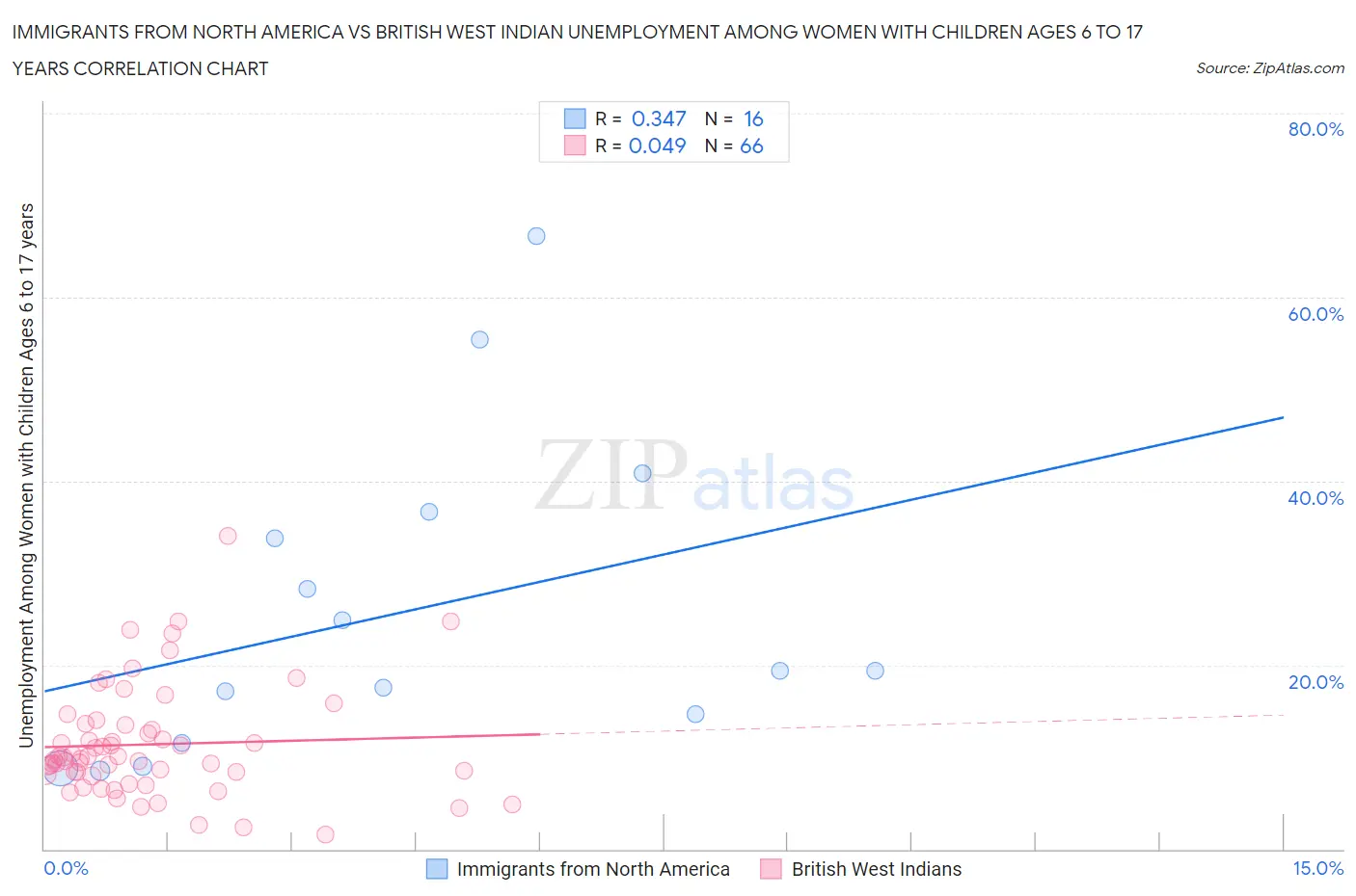 Immigrants from North America vs British West Indian Unemployment Among Women with Children Ages 6 to 17 years