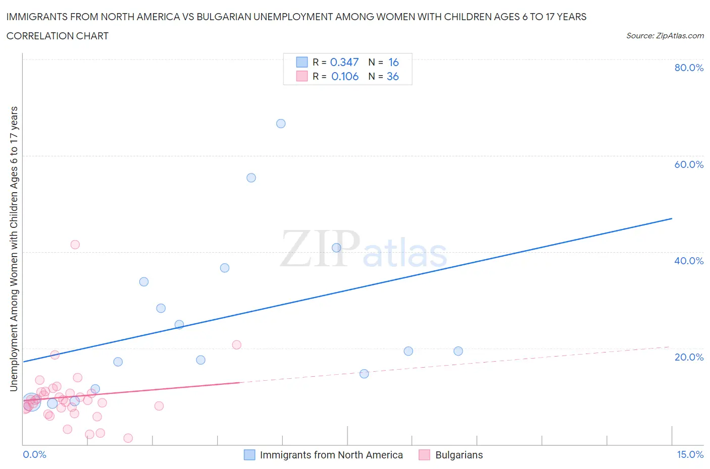 Immigrants from North America vs Bulgarian Unemployment Among Women with Children Ages 6 to 17 years