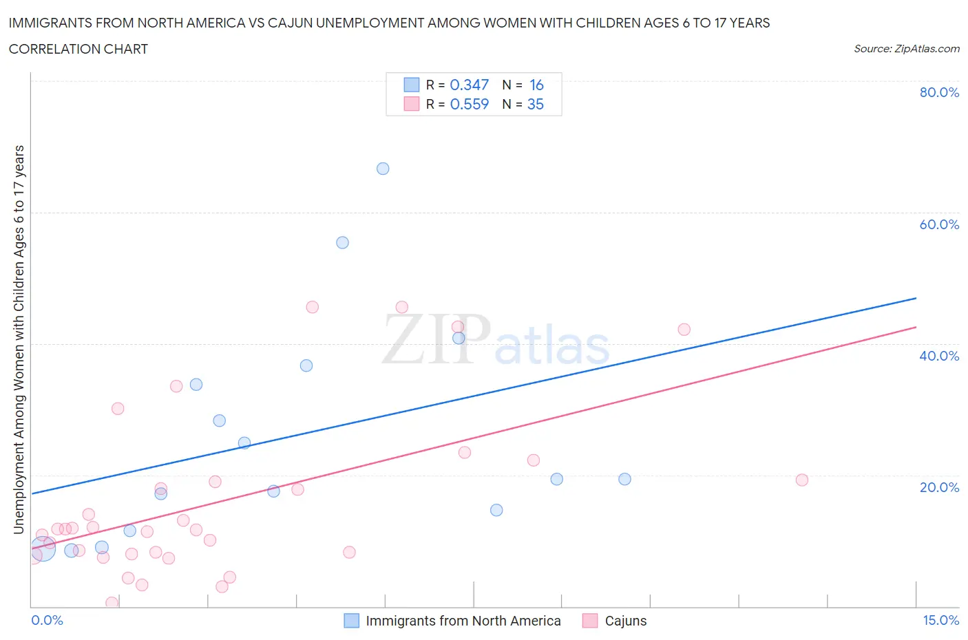 Immigrants from North America vs Cajun Unemployment Among Women with Children Ages 6 to 17 years