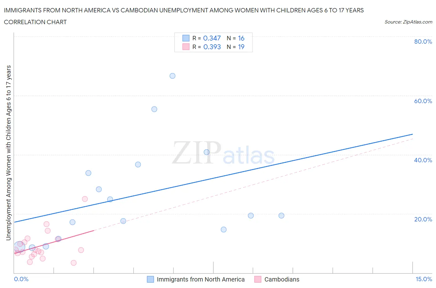 Immigrants from North America vs Cambodian Unemployment Among Women with Children Ages 6 to 17 years