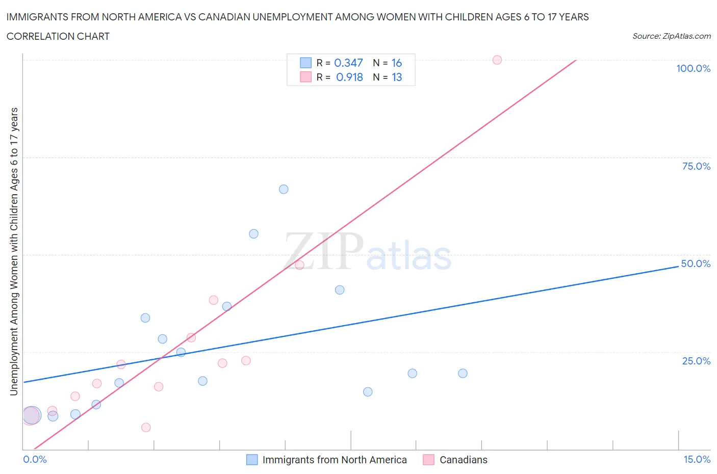 Immigrants from North America vs Canadian Unemployment Among Women with Children Ages 6 to 17 years