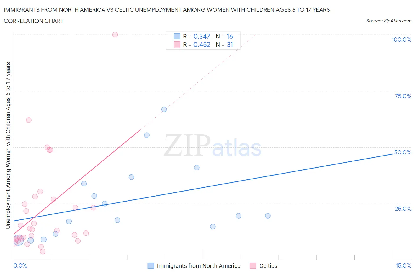 Immigrants from North America vs Celtic Unemployment Among Women with Children Ages 6 to 17 years