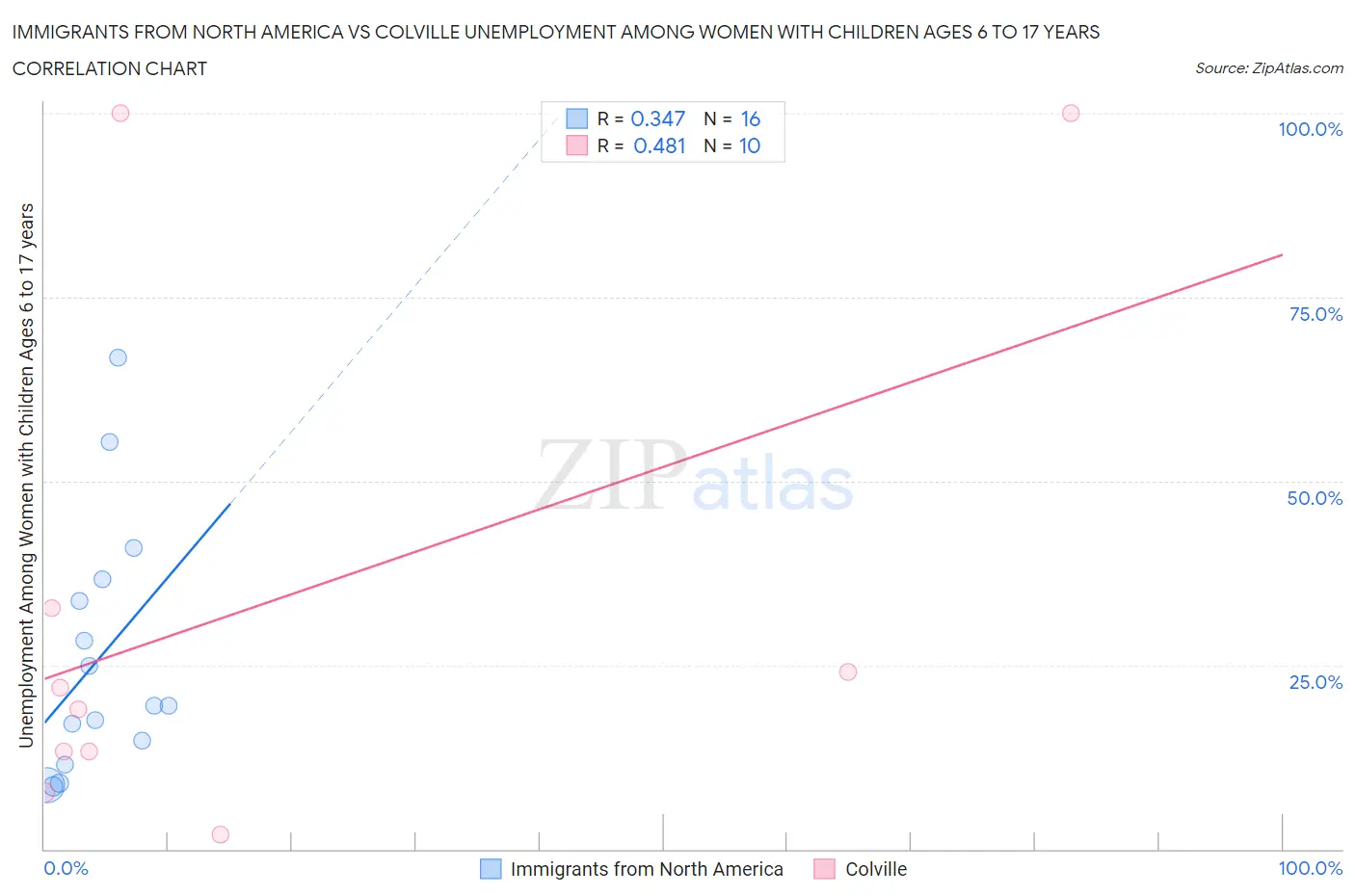 Immigrants from North America vs Colville Unemployment Among Women with Children Ages 6 to 17 years