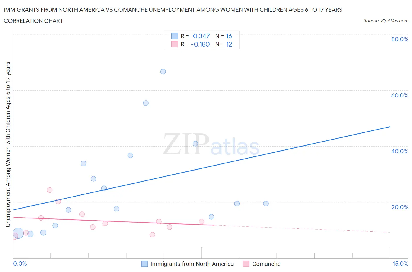Immigrants from North America vs Comanche Unemployment Among Women with Children Ages 6 to 17 years