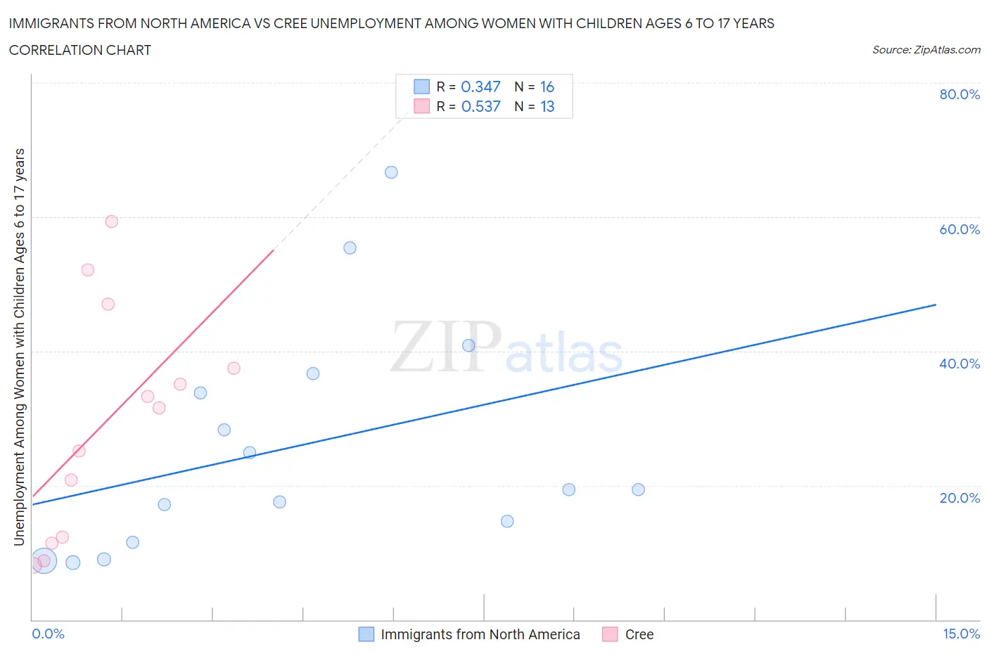 Immigrants from North America vs Cree Unemployment Among Women with Children Ages 6 to 17 years