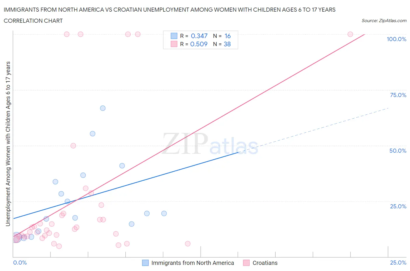 Immigrants from North America vs Croatian Unemployment Among Women with Children Ages 6 to 17 years