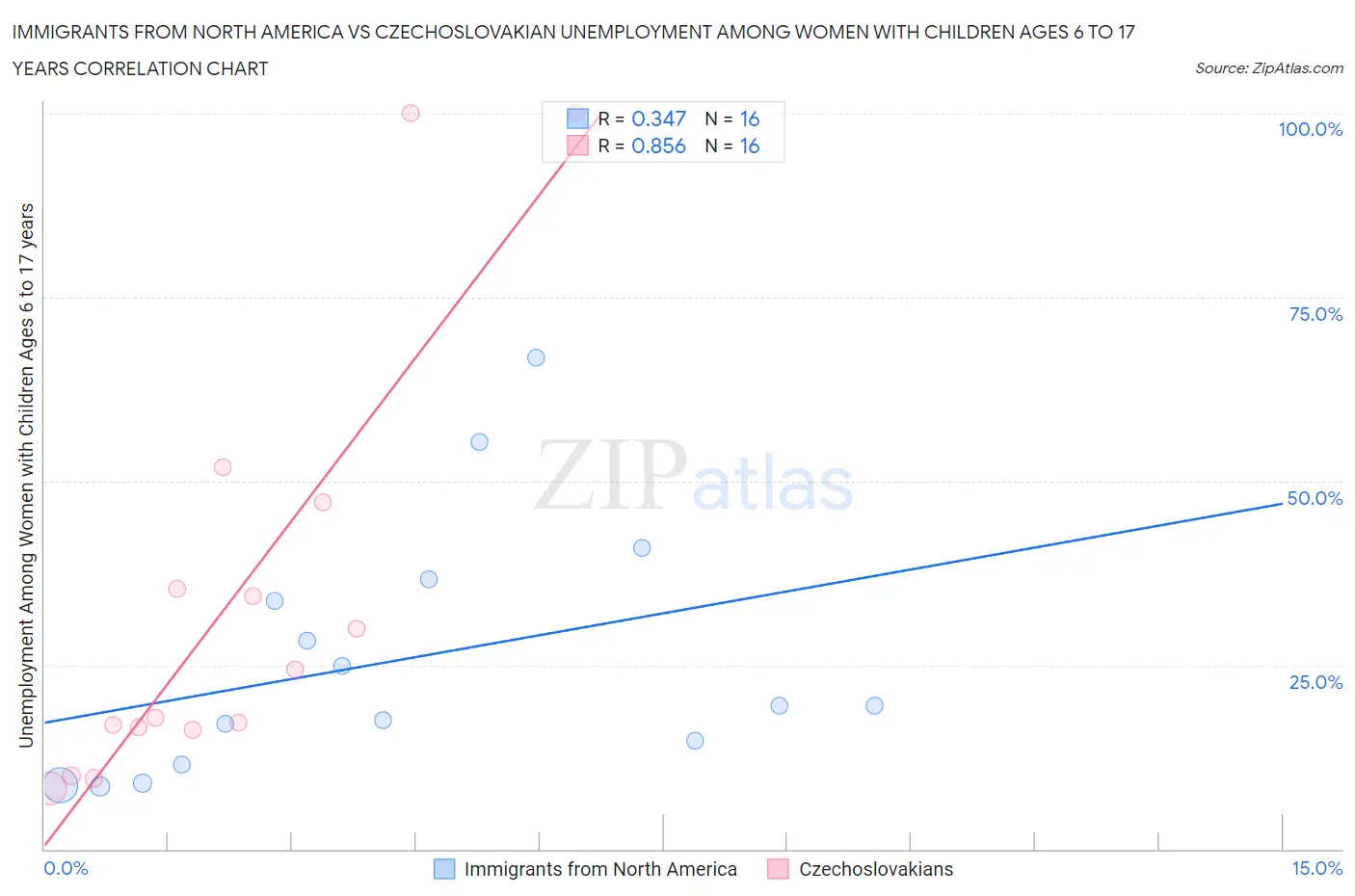 Immigrants from North America vs Czechoslovakian Unemployment Among Women with Children Ages 6 to 17 years