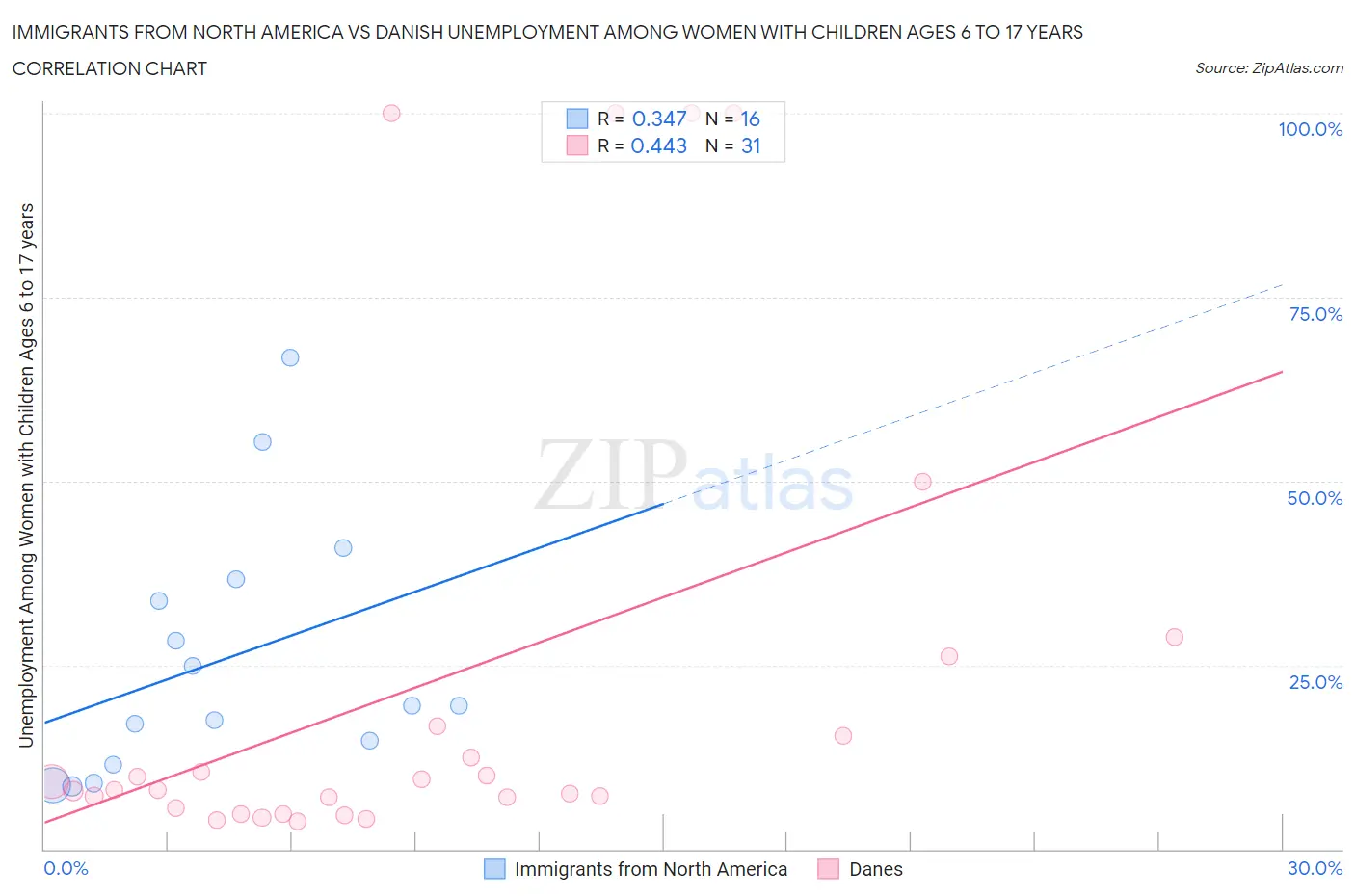 Immigrants from North America vs Danish Unemployment Among Women with Children Ages 6 to 17 years
