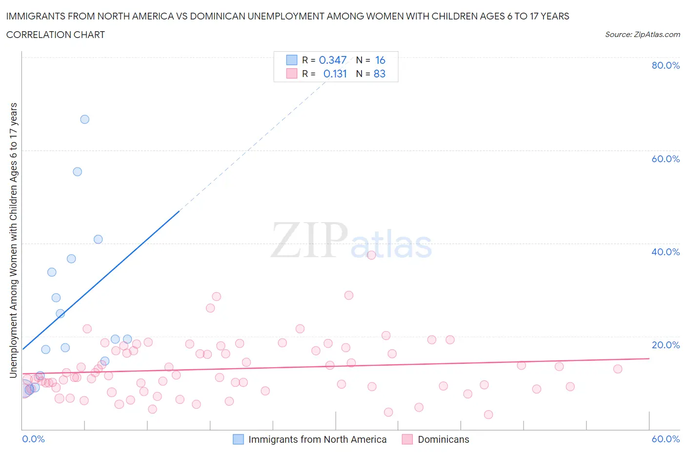 Immigrants from North America vs Dominican Unemployment Among Women with Children Ages 6 to 17 years