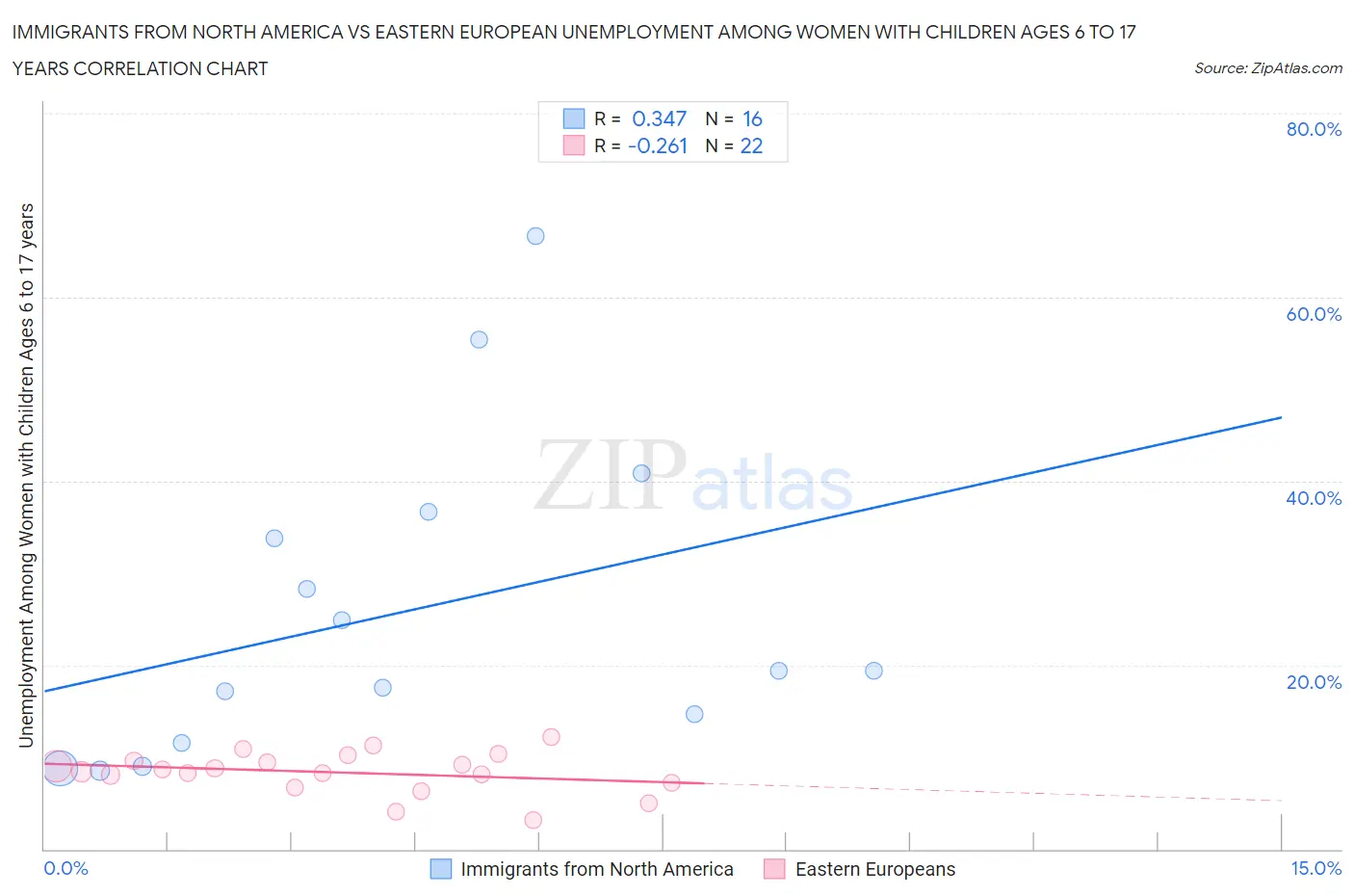 Immigrants from North America vs Eastern European Unemployment Among Women with Children Ages 6 to 17 years