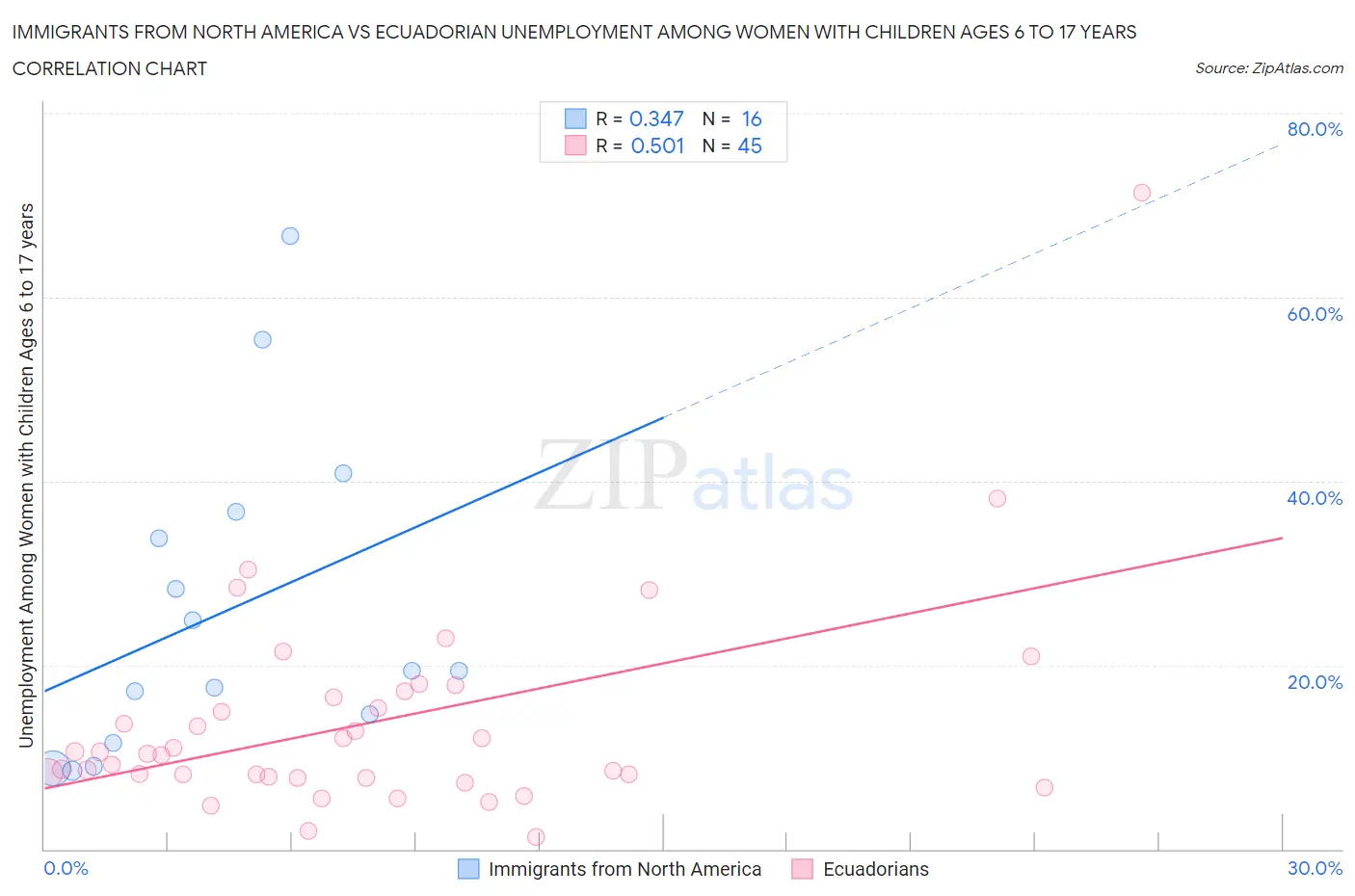 Immigrants from North America vs Ecuadorian Unemployment Among Women with Children Ages 6 to 17 years
