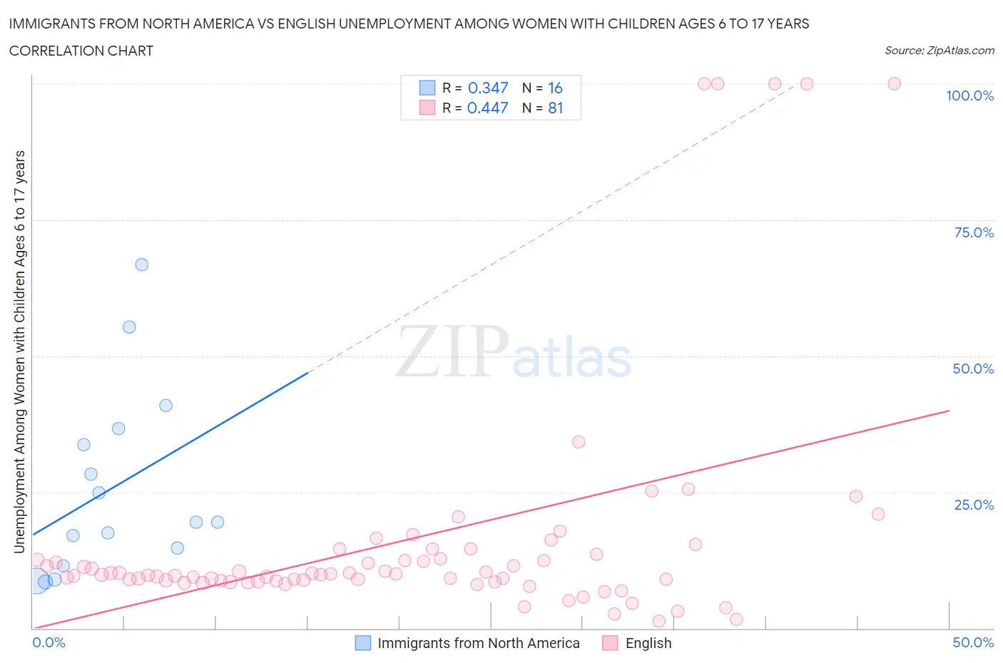 Immigrants from North America vs English Unemployment Among Women with Children Ages 6 to 17 years