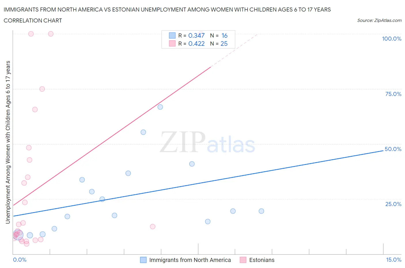 Immigrants from North America vs Estonian Unemployment Among Women with Children Ages 6 to 17 years