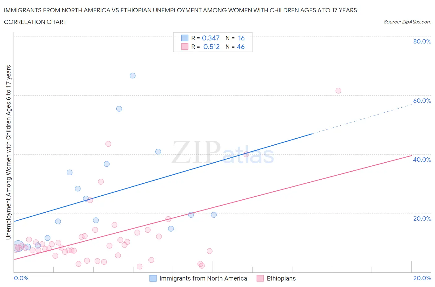 Immigrants from North America vs Ethiopian Unemployment Among Women with Children Ages 6 to 17 years