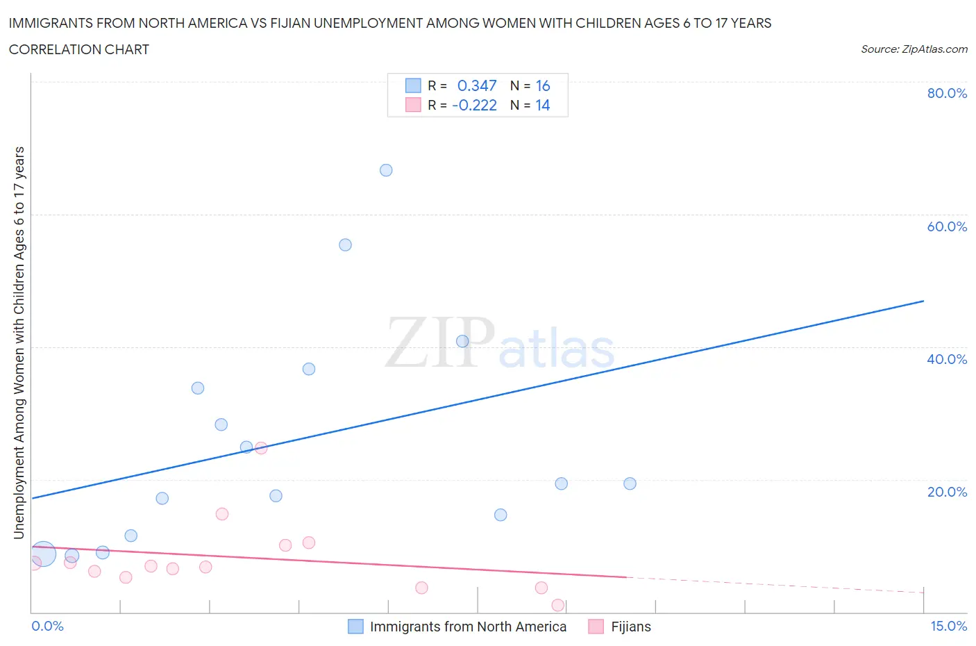 Immigrants from North America vs Fijian Unemployment Among Women with Children Ages 6 to 17 years