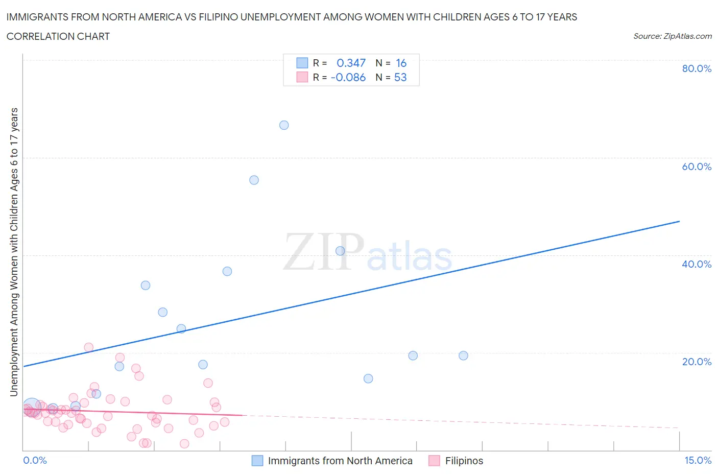 Immigrants from North America vs Filipino Unemployment Among Women with Children Ages 6 to 17 years