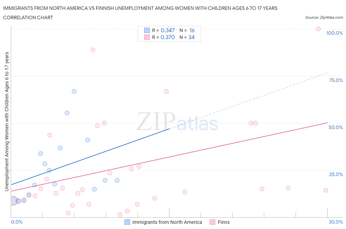 Immigrants from North America vs Finnish Unemployment Among Women with Children Ages 6 to 17 years