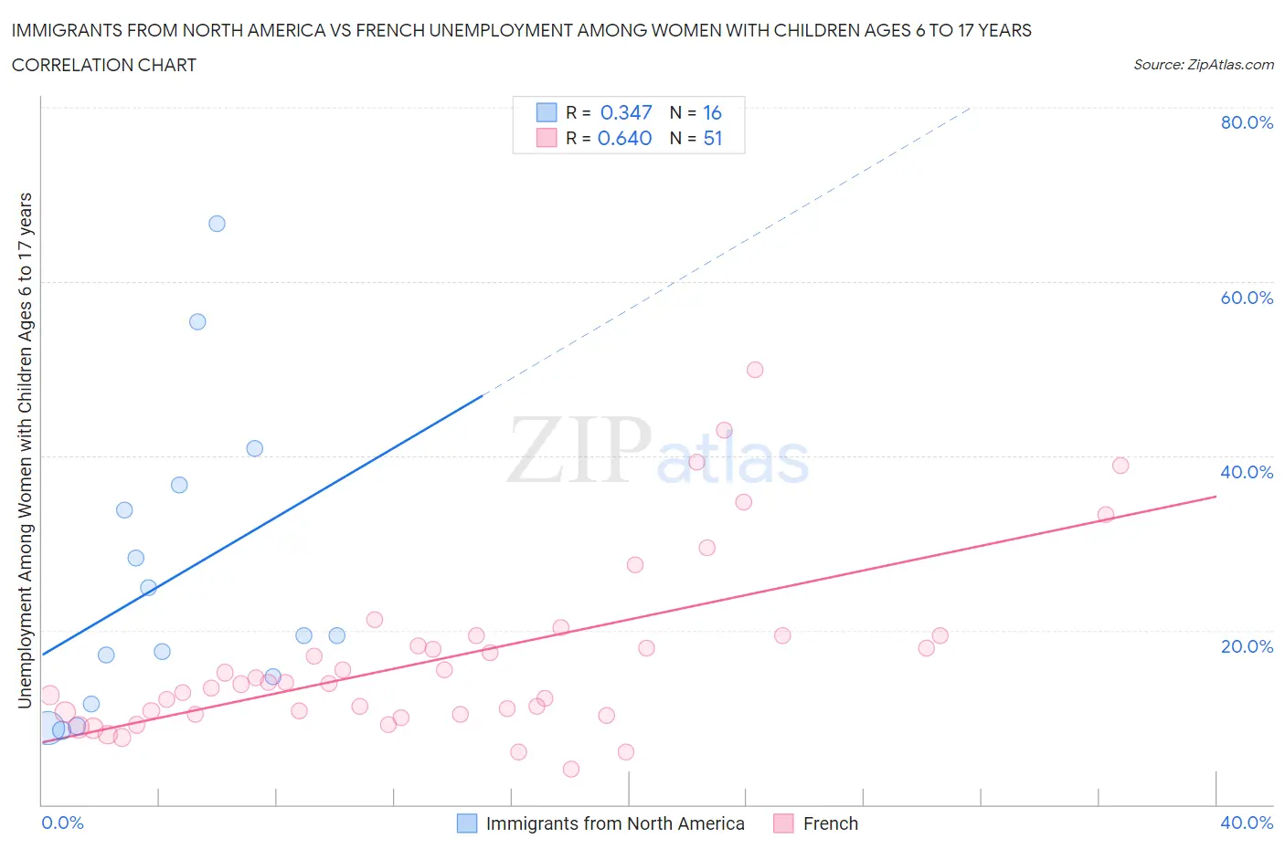 Immigrants from North America vs French Unemployment Among Women with Children Ages 6 to 17 years