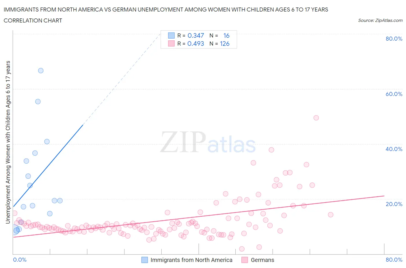 Immigrants from North America vs German Unemployment Among Women with Children Ages 6 to 17 years