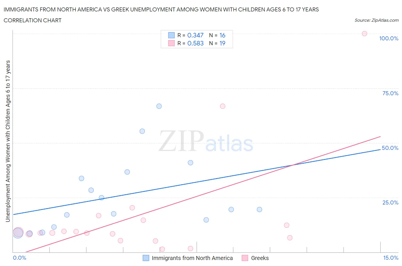 Immigrants from North America vs Greek Unemployment Among Women with Children Ages 6 to 17 years
