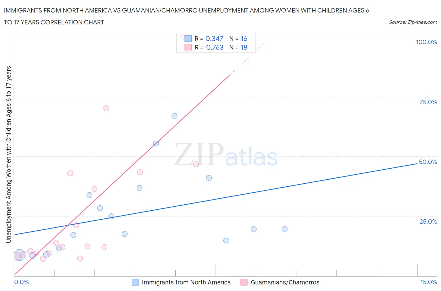 Immigrants from North America vs Guamanian/Chamorro Unemployment Among Women with Children Ages 6 to 17 years