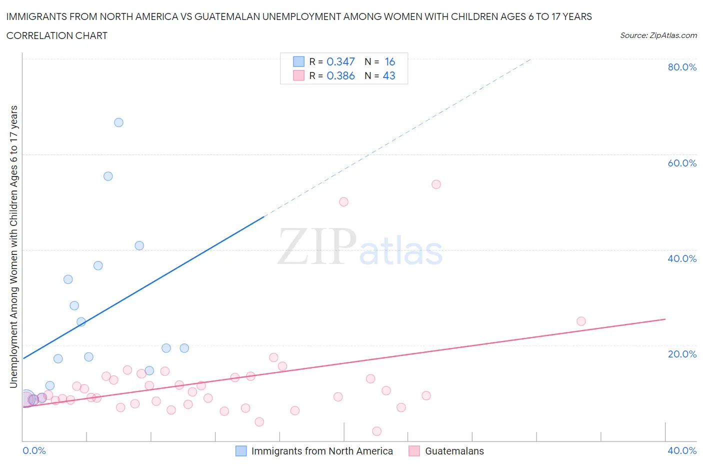 Immigrants from North America vs Guatemalan Unemployment Among Women with Children Ages 6 to 17 years