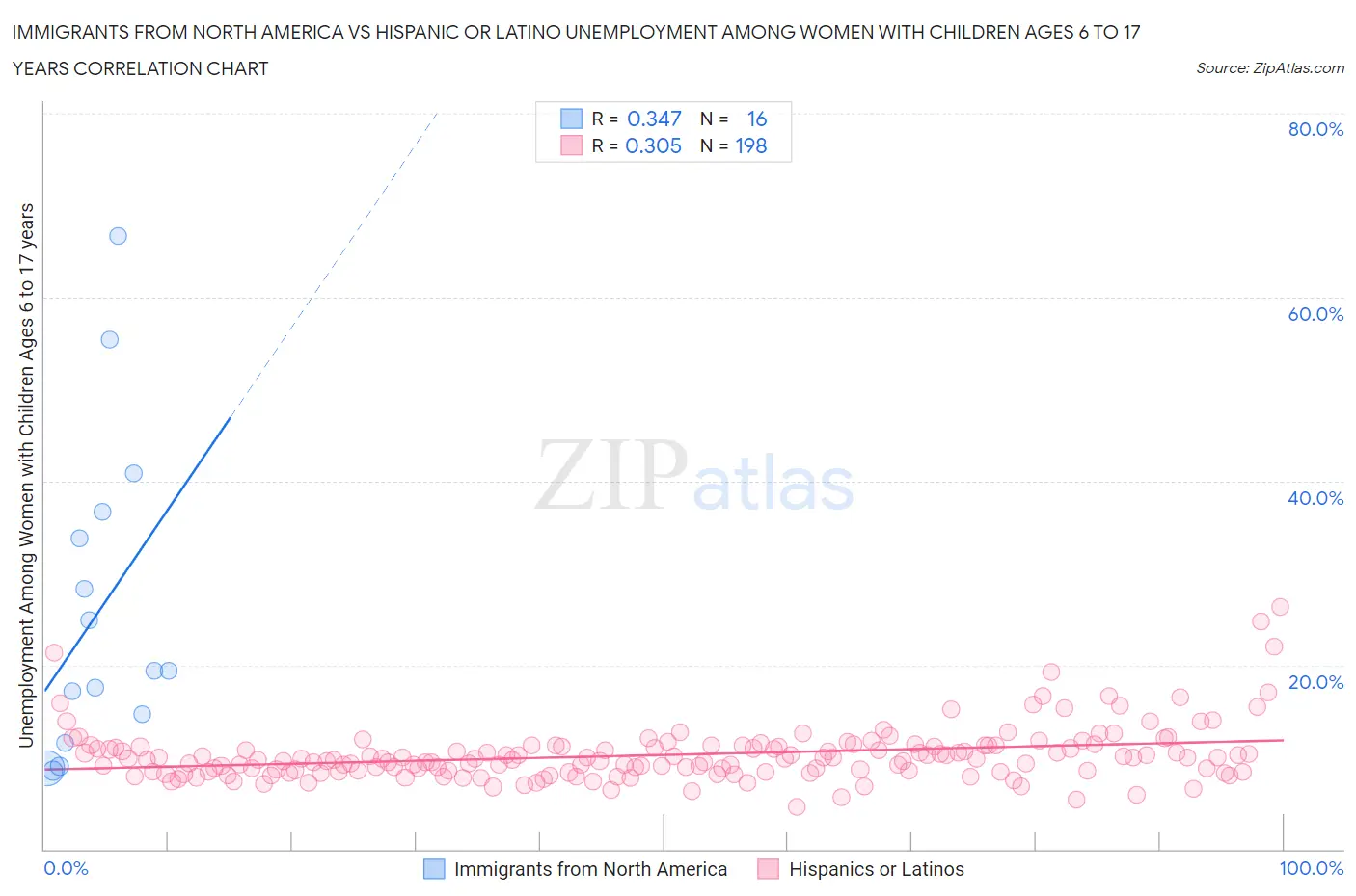 Immigrants from North America vs Hispanic or Latino Unemployment Among Women with Children Ages 6 to 17 years