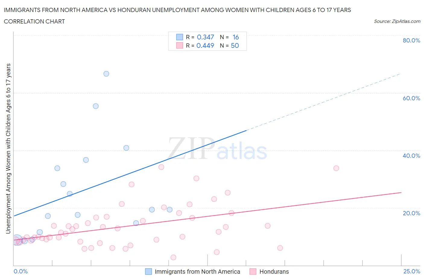 Immigrants from North America vs Honduran Unemployment Among Women with Children Ages 6 to 17 years