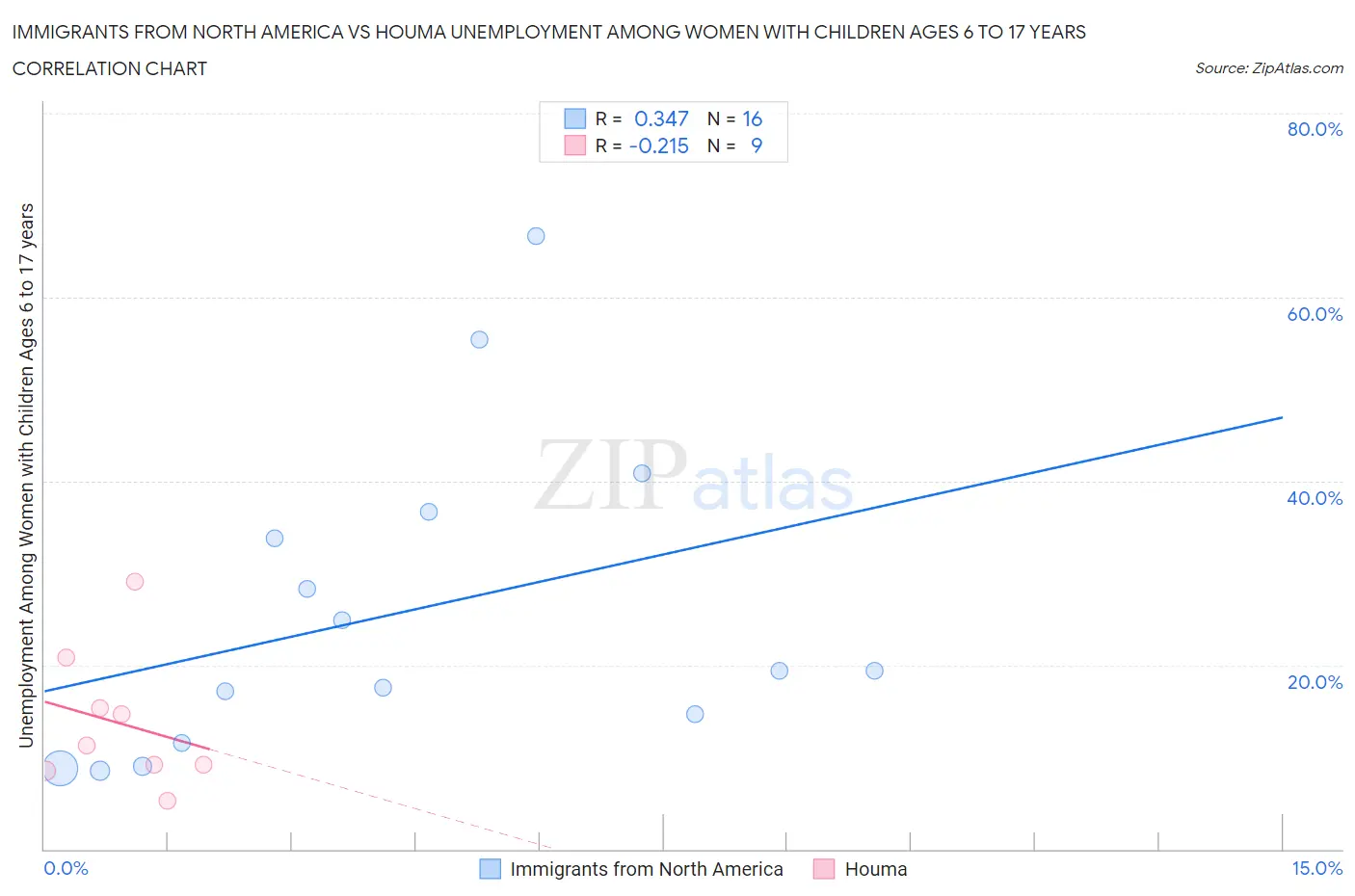 Immigrants from North America vs Houma Unemployment Among Women with Children Ages 6 to 17 years