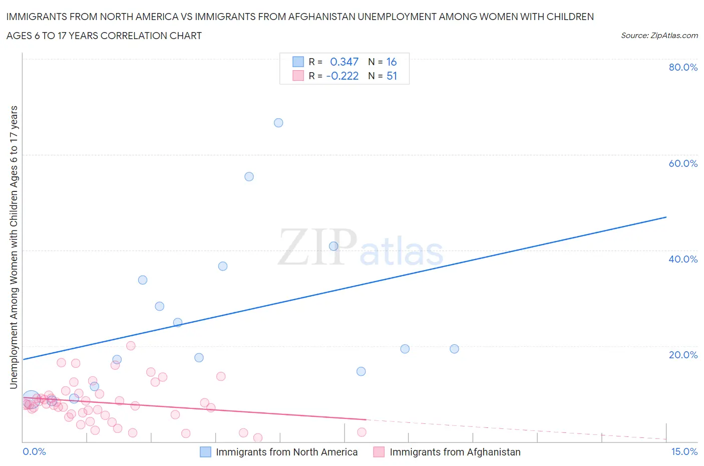 Immigrants from North America vs Immigrants from Afghanistan Unemployment Among Women with Children Ages 6 to 17 years