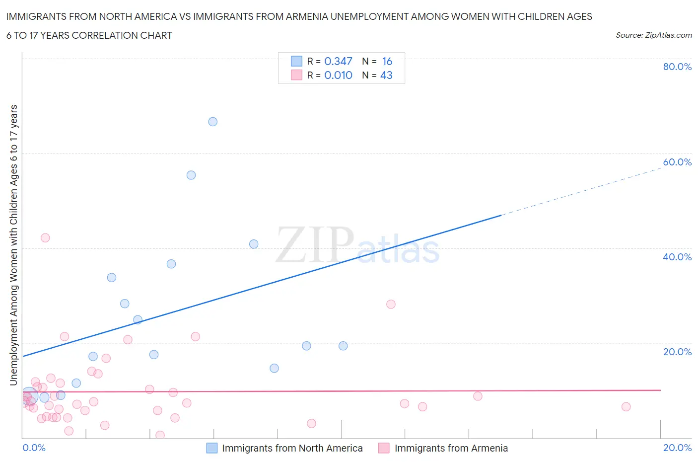 Immigrants from North America vs Immigrants from Armenia Unemployment Among Women with Children Ages 6 to 17 years