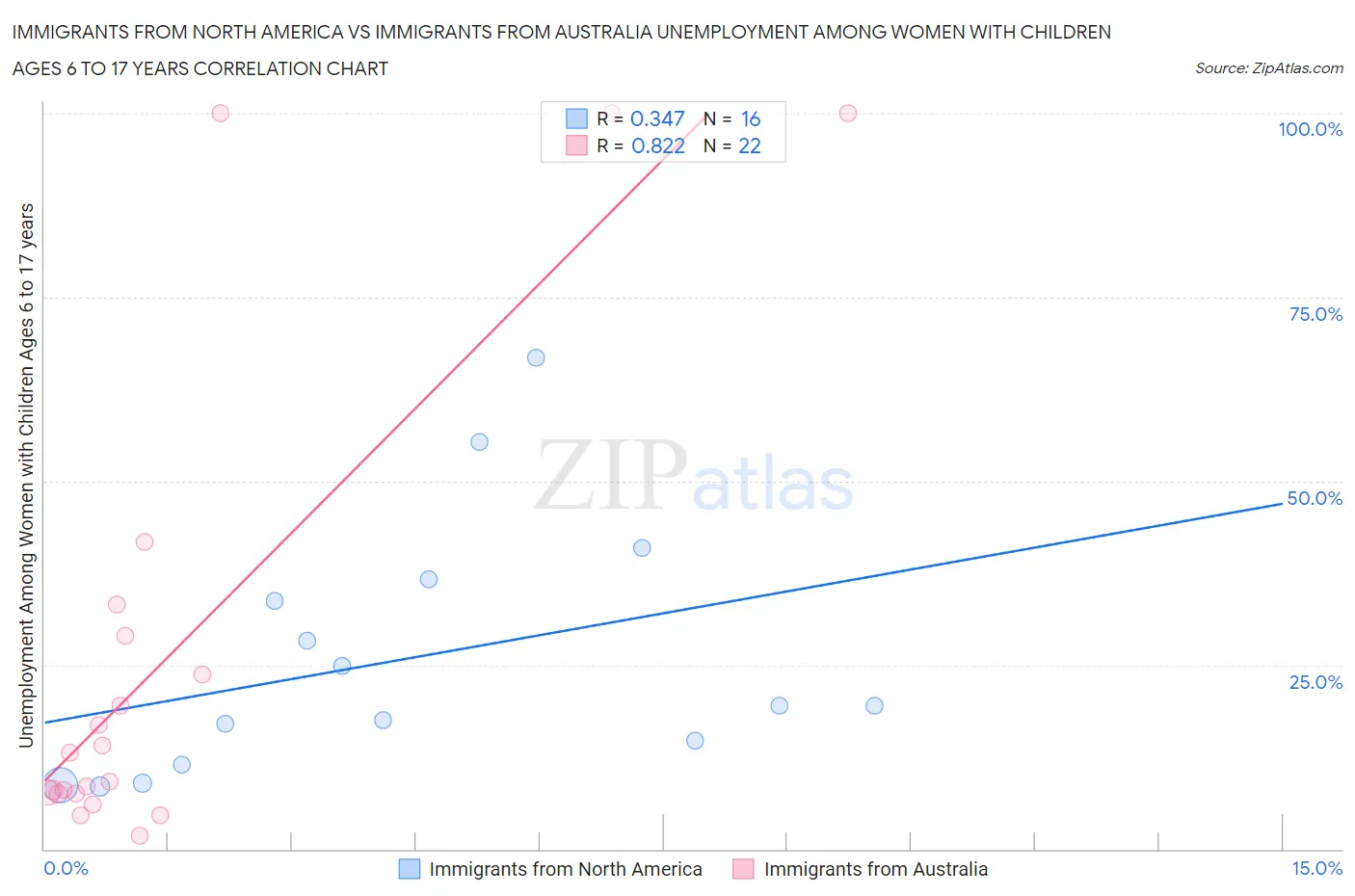 Immigrants from North America vs Immigrants from Australia Unemployment Among Women with Children Ages 6 to 17 years