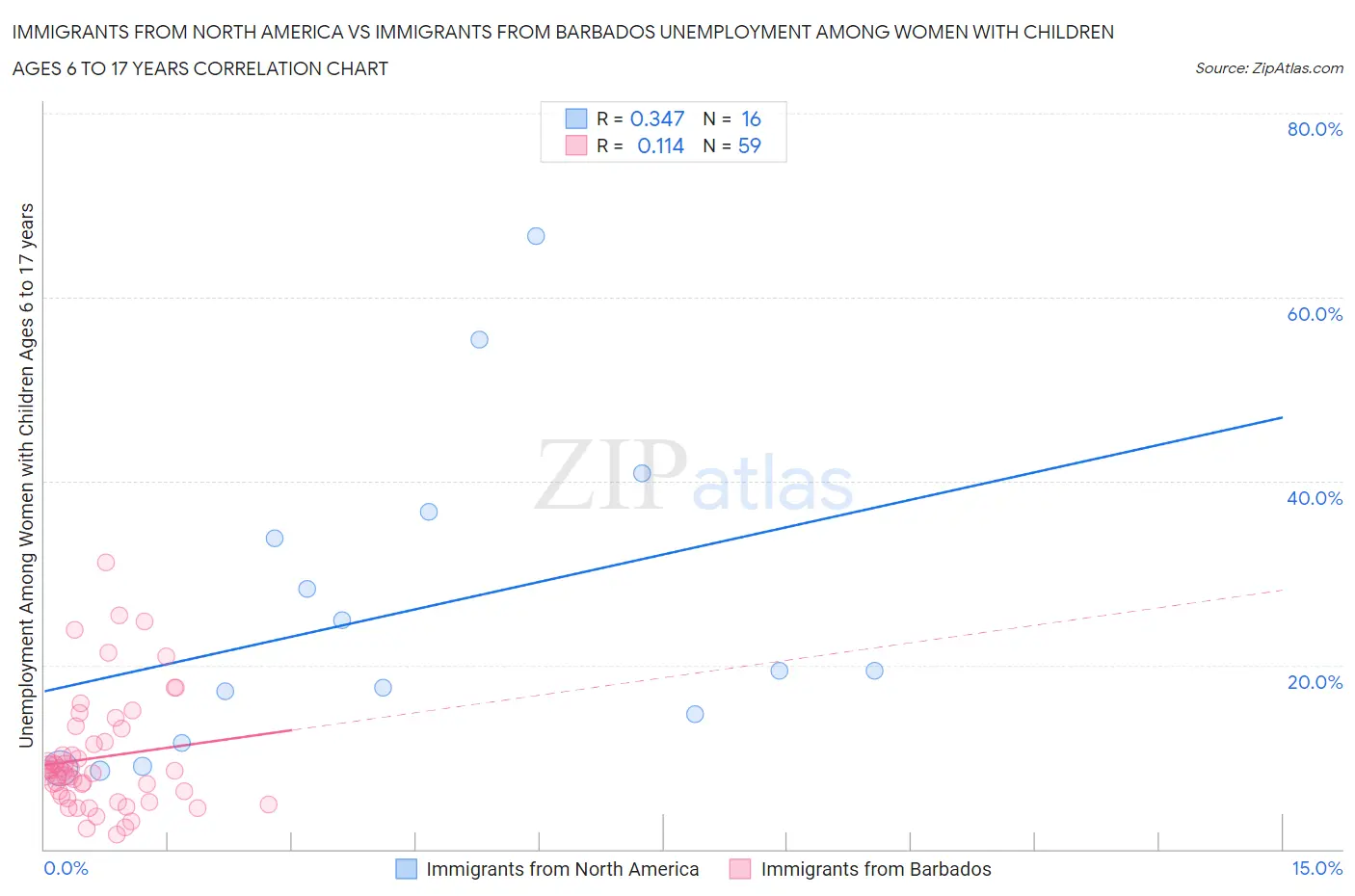 Immigrants from North America vs Immigrants from Barbados Unemployment Among Women with Children Ages 6 to 17 years