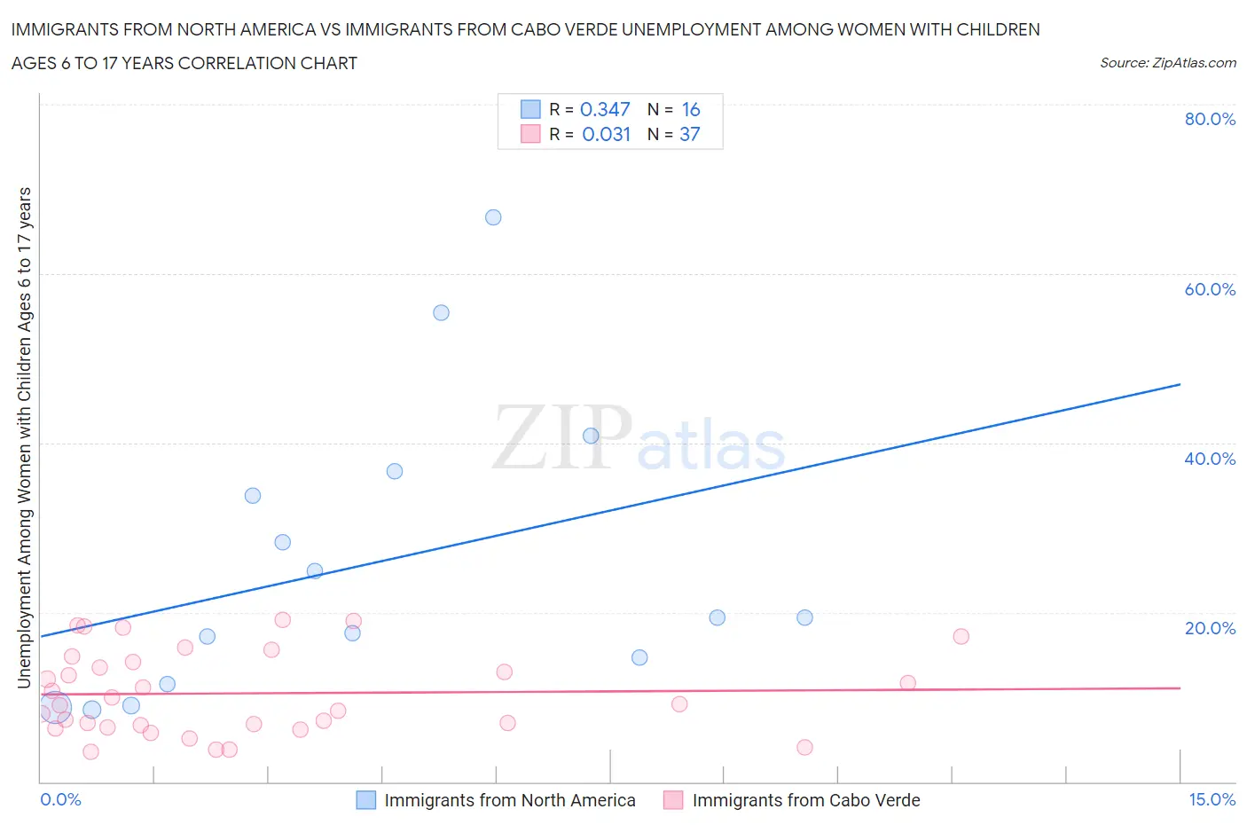 Immigrants from North America vs Immigrants from Cabo Verde Unemployment Among Women with Children Ages 6 to 17 years