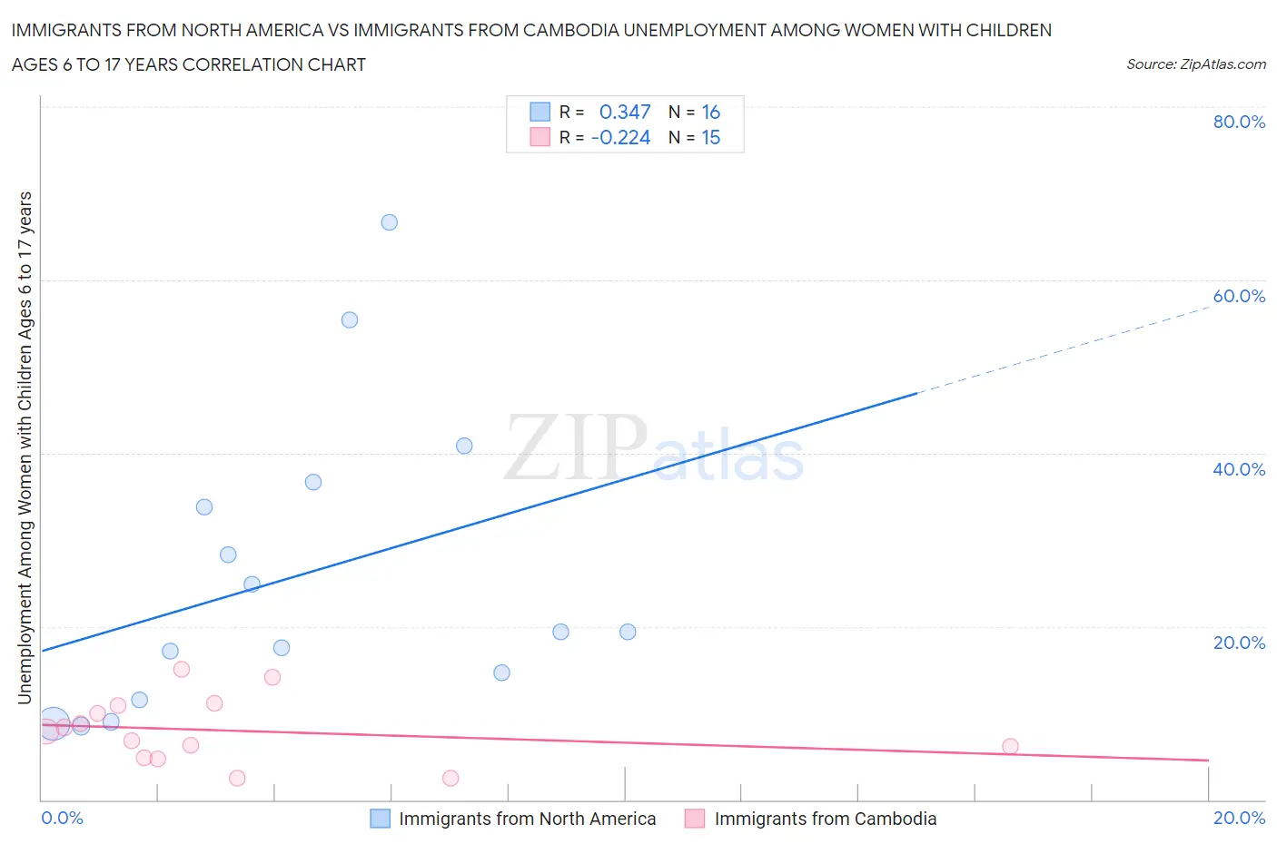 Immigrants from North America vs Immigrants from Cambodia Unemployment Among Women with Children Ages 6 to 17 years