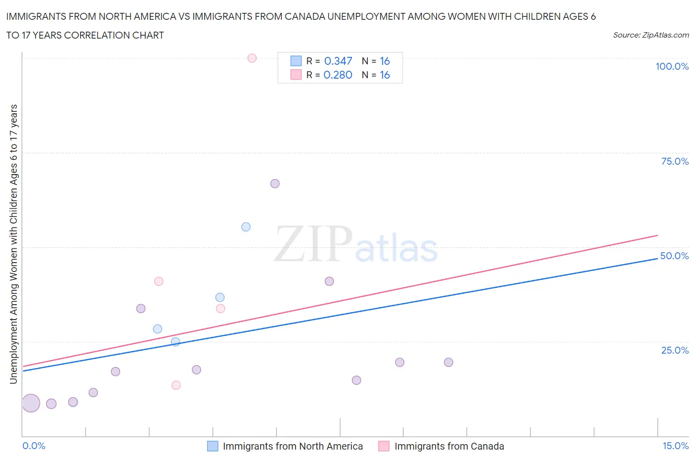 Immigrants from North America vs Immigrants from Canada Unemployment Among Women with Children Ages 6 to 17 years