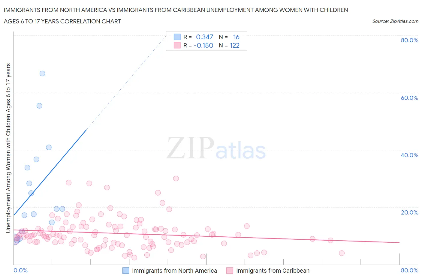 Immigrants from North America vs Immigrants from Caribbean Unemployment Among Women with Children Ages 6 to 17 years