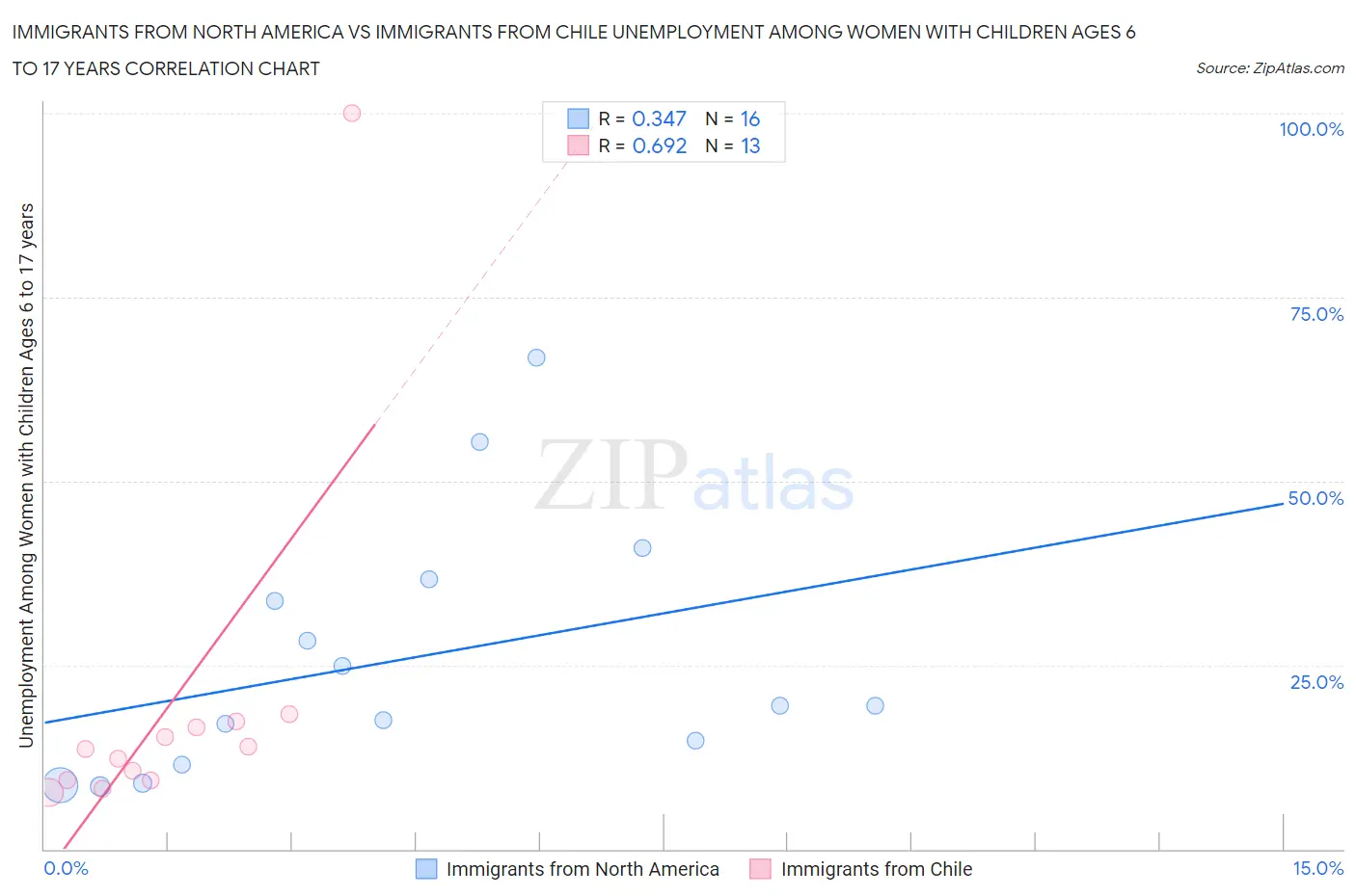 Immigrants from North America vs Immigrants from Chile Unemployment Among Women with Children Ages 6 to 17 years