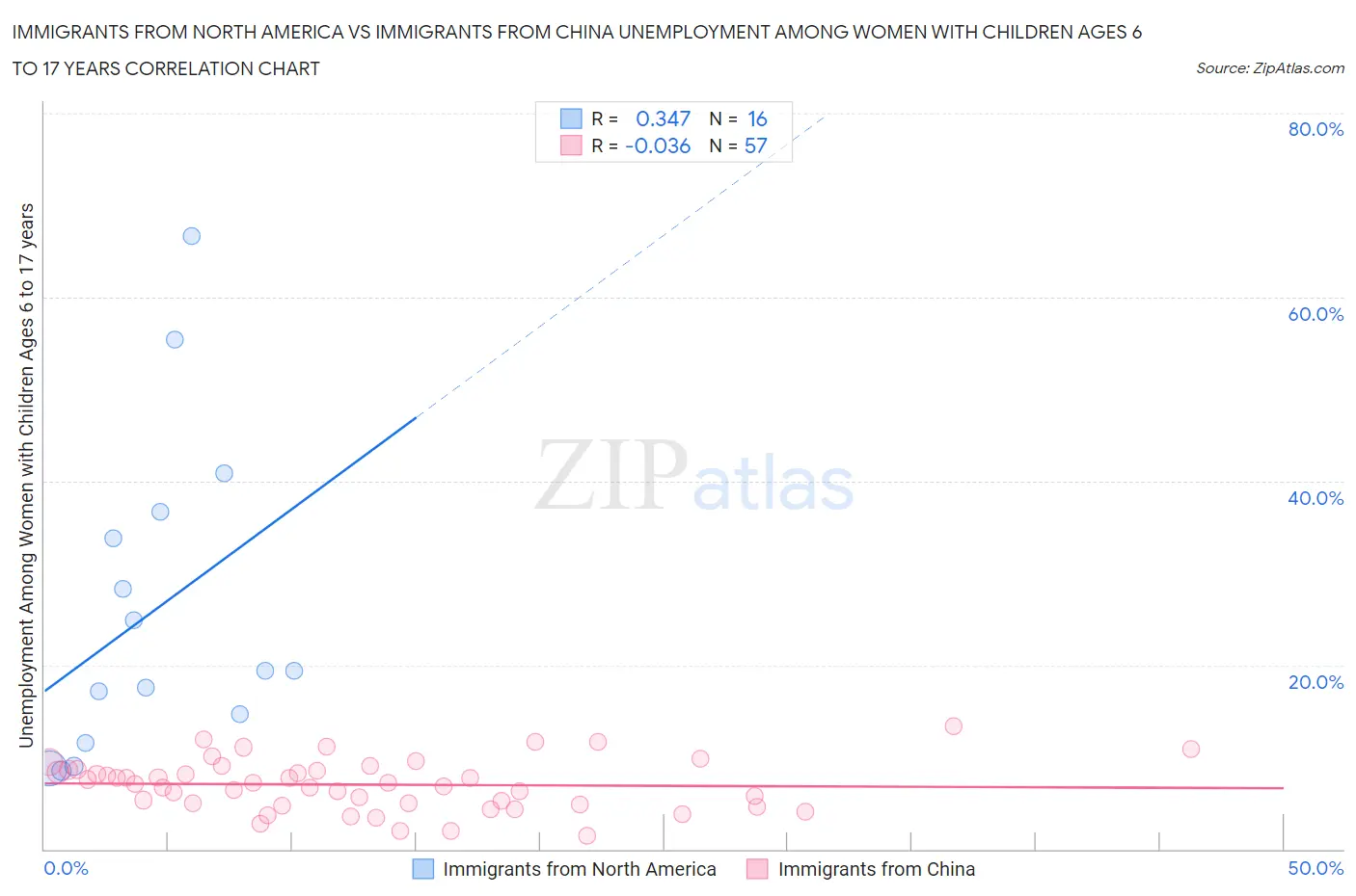 Immigrants from North America vs Immigrants from China Unemployment Among Women with Children Ages 6 to 17 years