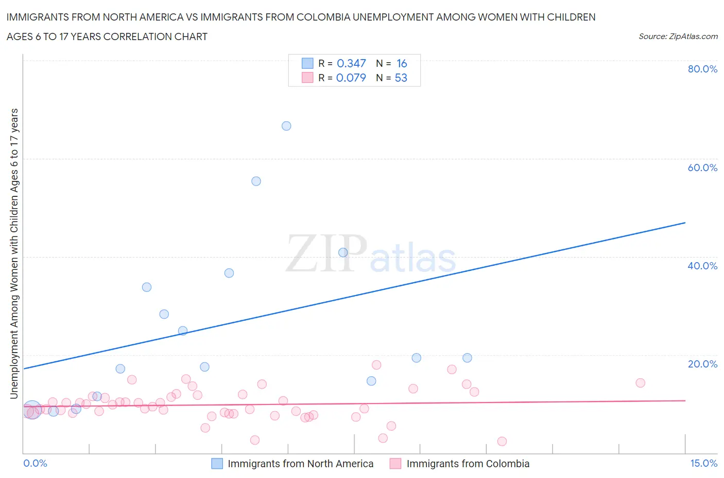Immigrants from North America vs Immigrants from Colombia Unemployment Among Women with Children Ages 6 to 17 years