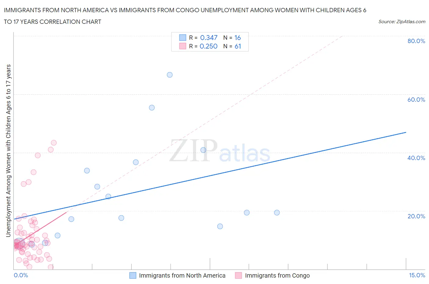 Immigrants from North America vs Immigrants from Congo Unemployment Among Women with Children Ages 6 to 17 years