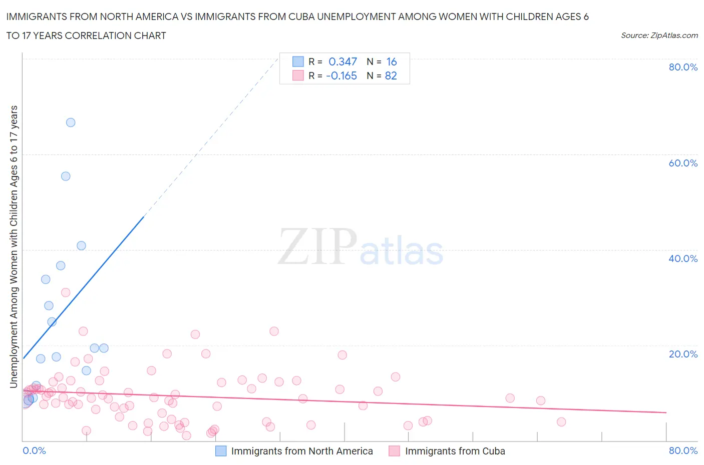 Immigrants from North America vs Immigrants from Cuba Unemployment Among Women with Children Ages 6 to 17 years