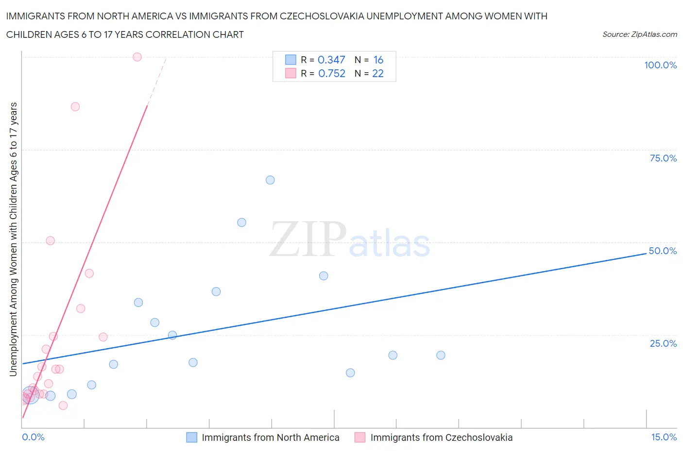 Immigrants from North America vs Immigrants from Czechoslovakia Unemployment Among Women with Children Ages 6 to 17 years