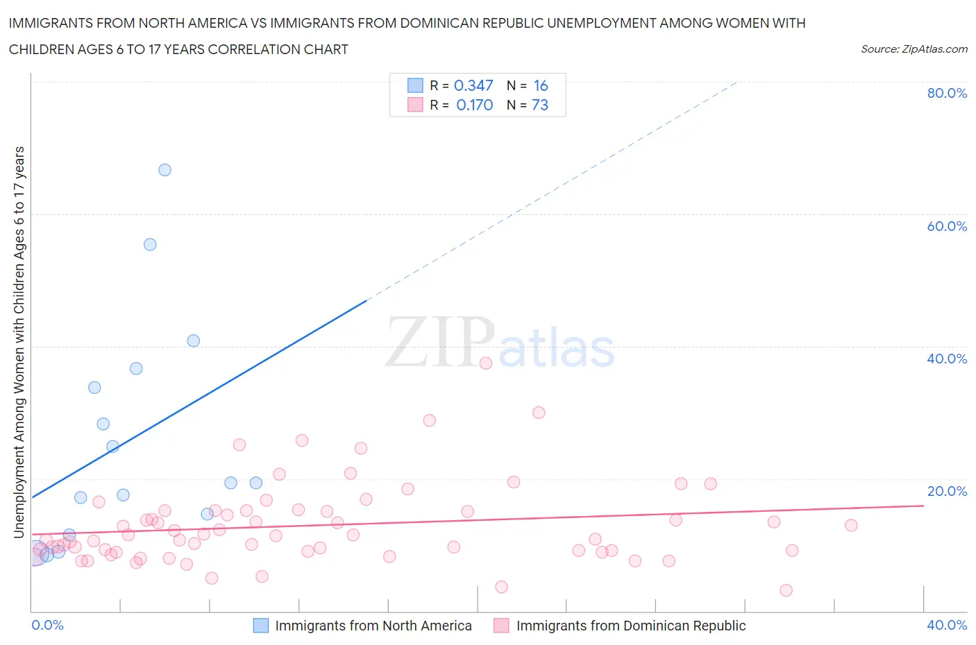 Immigrants from North America vs Immigrants from Dominican Republic Unemployment Among Women with Children Ages 6 to 17 years