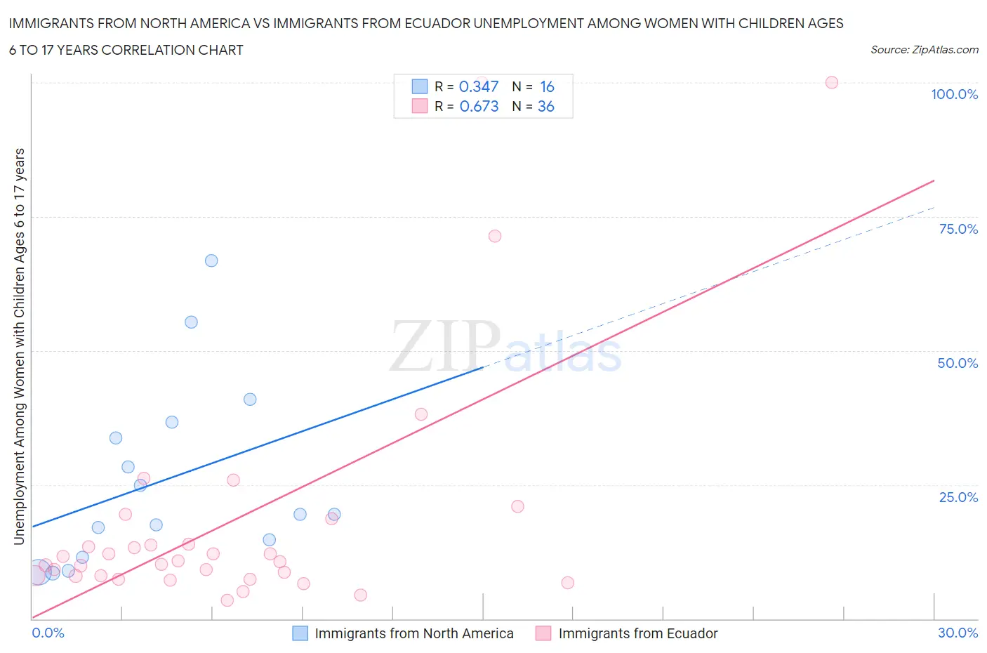 Immigrants from North America vs Immigrants from Ecuador Unemployment Among Women with Children Ages 6 to 17 years