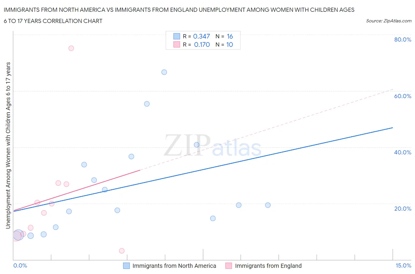 Immigrants from North America vs Immigrants from England Unemployment Among Women with Children Ages 6 to 17 years
